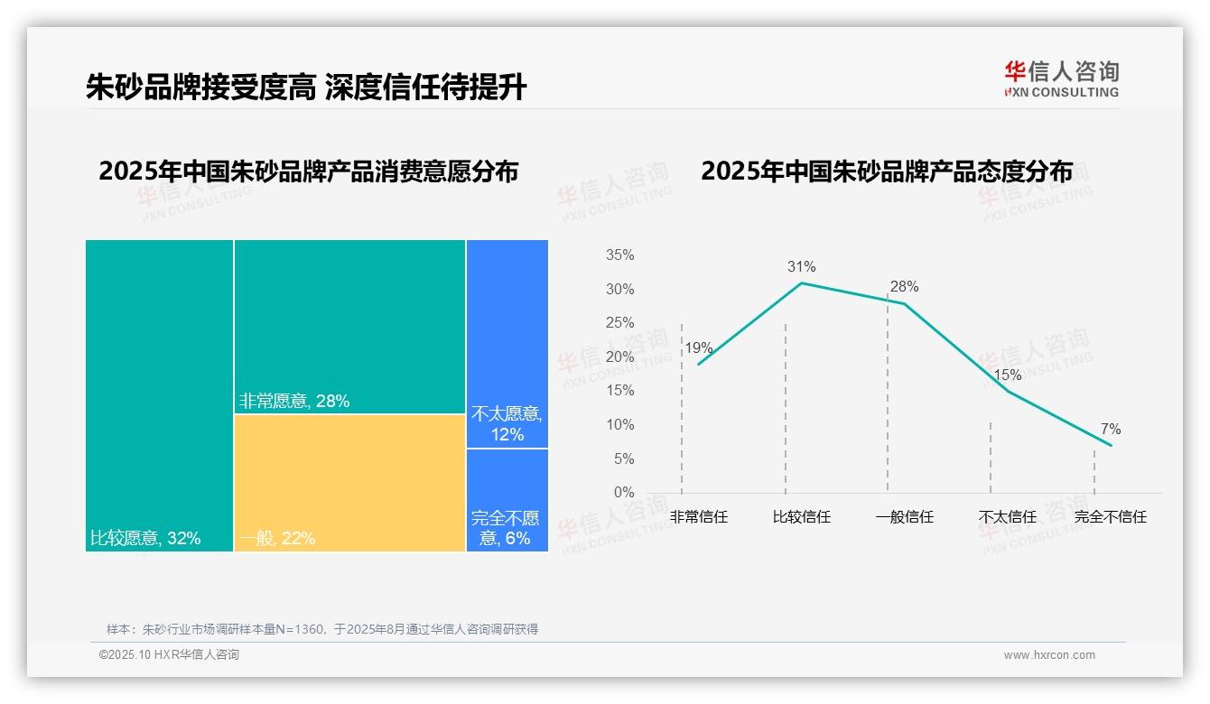 一文读懂87%消费者偏好本土朱砂品牌：华信人咨询报告精编-2025年10月-朱砂-38