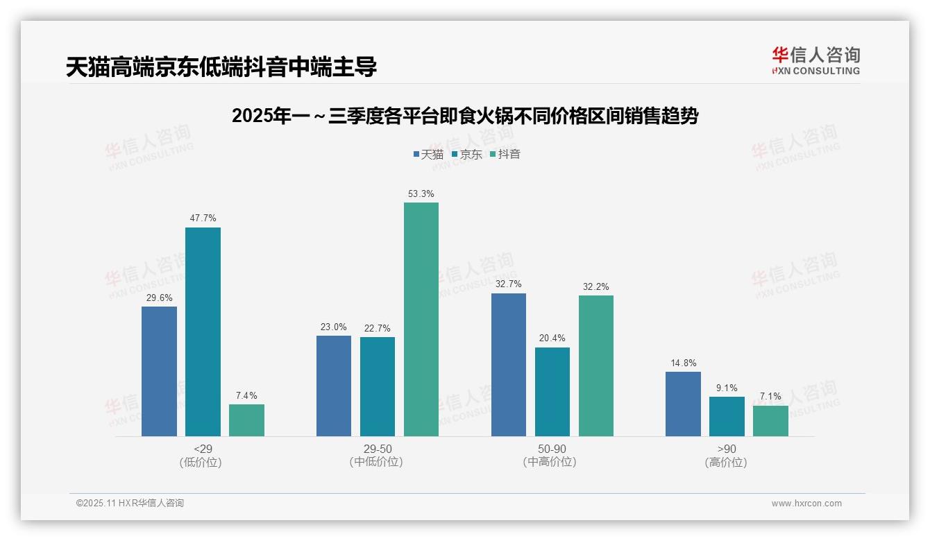 京东即食火锅85.1%销量来自低价带——华信人咨询数据解读-2025年11月-即食火锅-38
