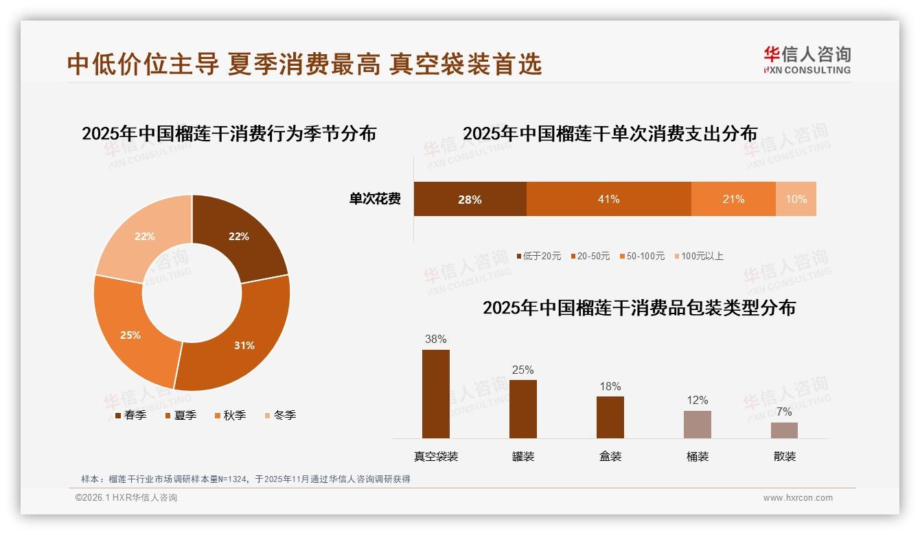 华信人咨询权威发布：真空袋装38%榴莲干消费者首选，便携保鲜双满足-2026年1月-榴莲干-38