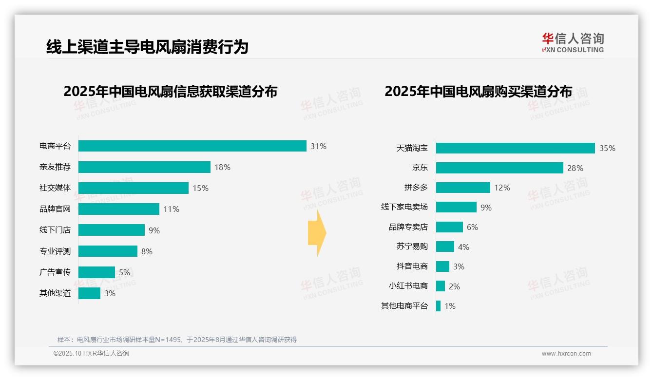 华信人咨询报告揭示：68%消费者夏季购买电风扇-2025年10月-电风扇-38