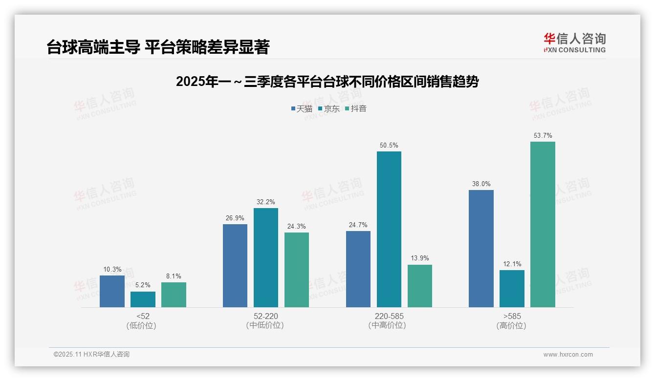 华信人咨询报告核心结论：台球高端产品抖音销售额占比53.7%-2025年11月-台球-38