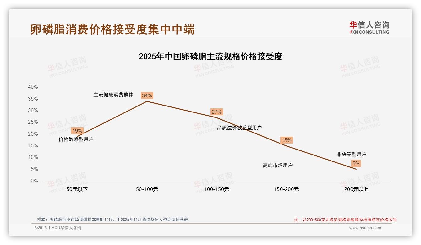 50到100元34%价格带成卵磷脂甜蜜点，200元以上高端仅5%接受度待教育——华信人咨询行业观察-2026年1月-卵磷脂-38