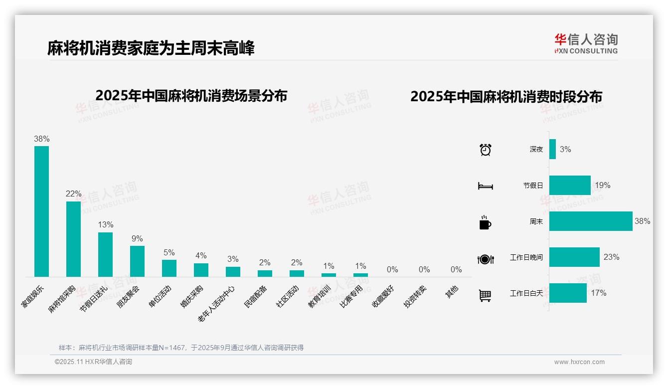 34%消费者选择中档麻将机——华信人咨询报告深度解析-2025年11月-麻将机-38