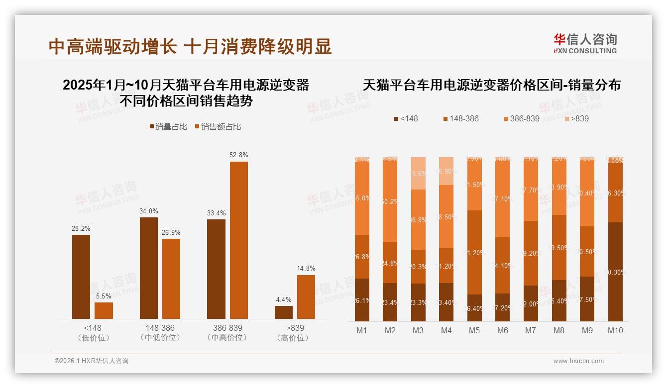 车用电源逆变器线上销售天猫54%，京东16%，华信人咨询：多平台价格错位布局策略-2026年1月-车用电源逆变器-38