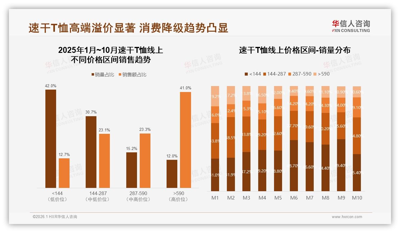 华信人咨询行业观察：42%消费者每年3到5次复购速干T恤，短袖占38%份额-2026年1月-速干T恤-38