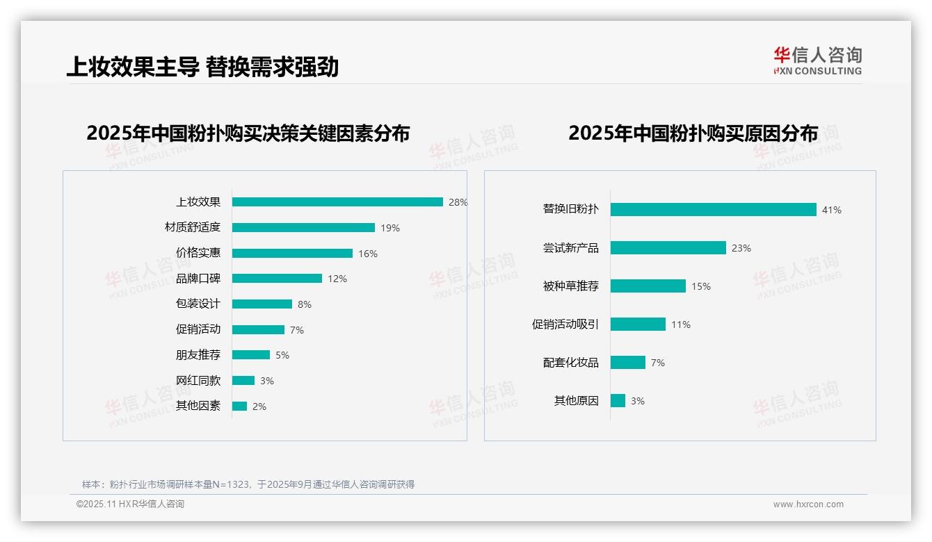 官方数据：华信人咨询报告显示41%消费者因替换需求购买粉扑-2025年11月-粉扑-38