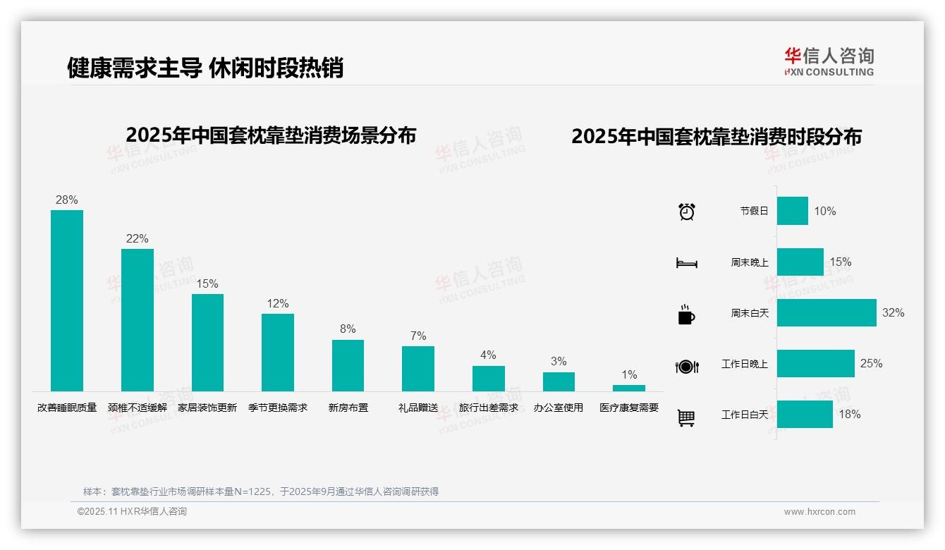 健康需求驱动50%消费者购买——华信人咨询研究报告关键发现-2025年11月-套枕靠垫-38