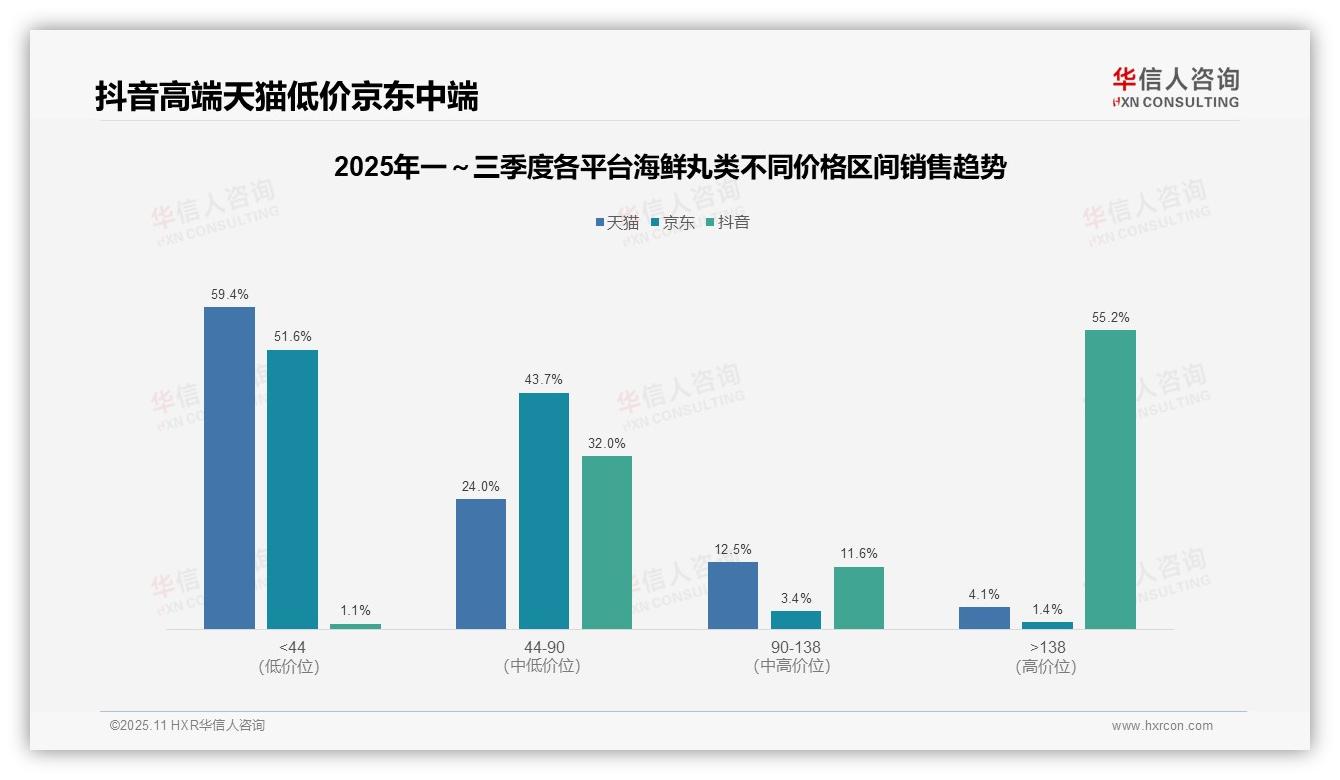 华信人咨询证实：抖音海鲜丸类高端销售额55.2%-2025年11月-海鲜丸类-38