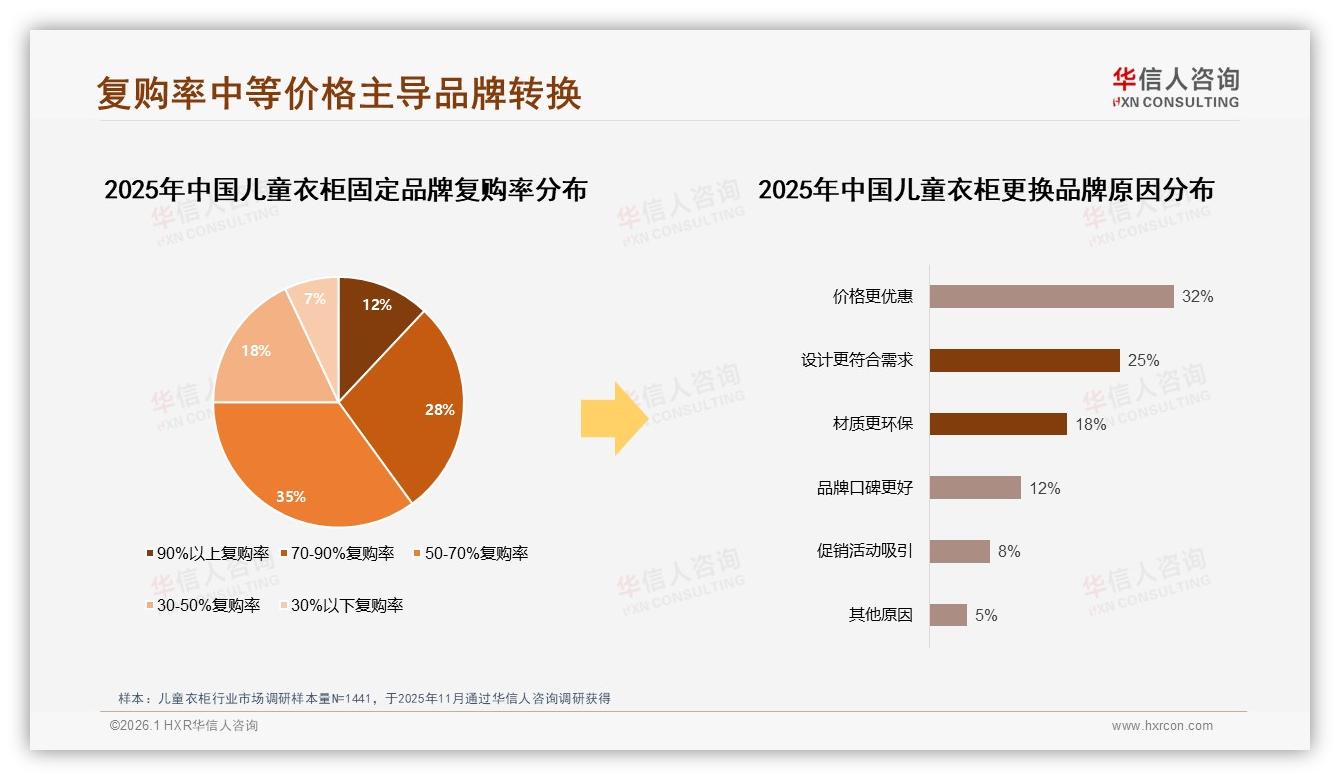 华信人咨询年度复盘：35%家长复购率50到70%儿童衣柜品牌靠价格设计环保三板斧留客——华信人咨询儿童衣柜消费蓝皮书-2026年1月-儿童衣柜-38