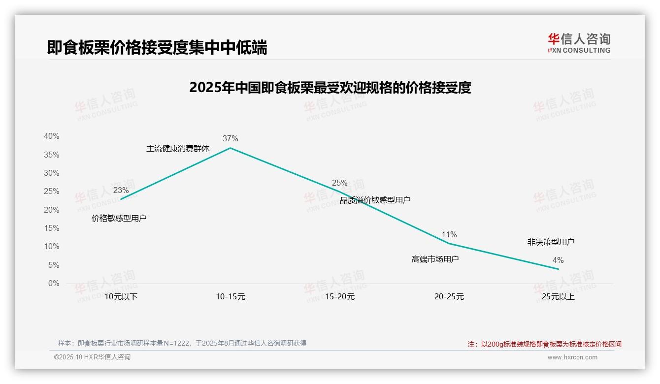 42%消费者在涨价后仍购买即食板栗——引自华信人咨询消费者调研报告-2025年10月-即食板栗-38