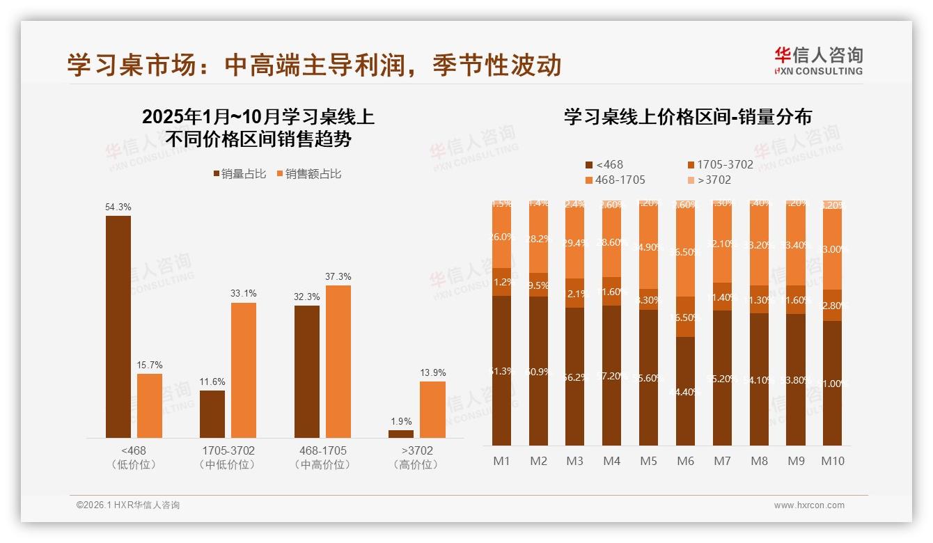 华信人咨询数据洞察：25%消费者把安全环保视为学习桌第一卖点-2026年1月-学习桌-38