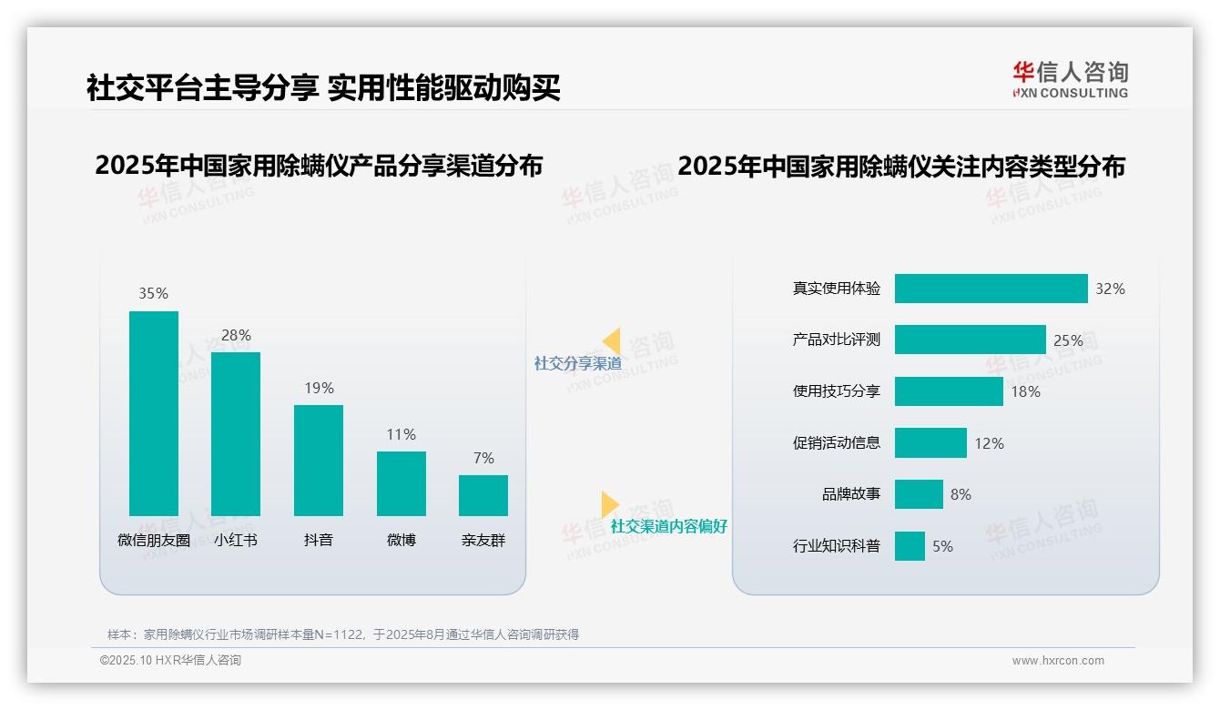 36%消费者依赖家居博主选购除螨仪——华信人咨询独家报告-2025年10月-家用除螨仪-38
