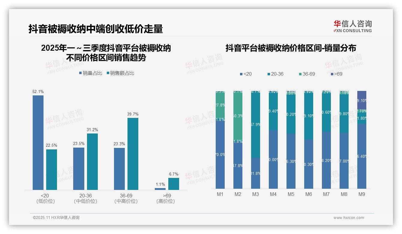 高端被褥收纳销售额占比59.4%驱动市场增长——华信人咨询数据解读-2025年11月-被褥收纳-38