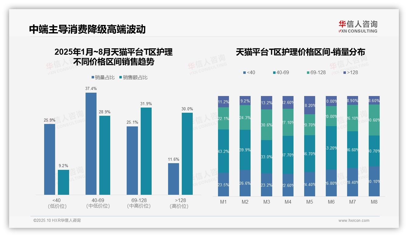 抖音T区护理中高端产品占比62.4%，华信人咨询报告给出权威数据-2025年10月-T区护理-38