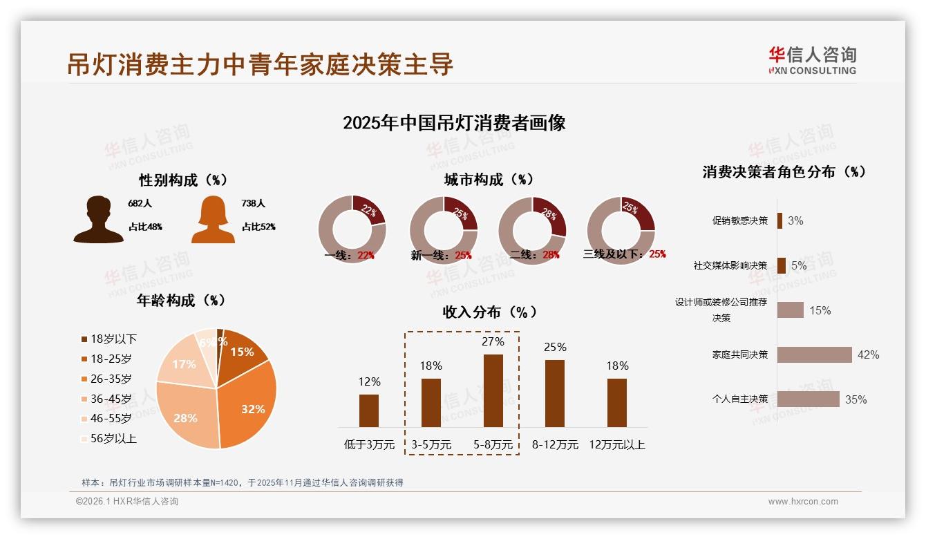 华信人咨询权威发布：26~45岁60%家庭决策主导吊灯中端市场-2026年1月-吊灯-38