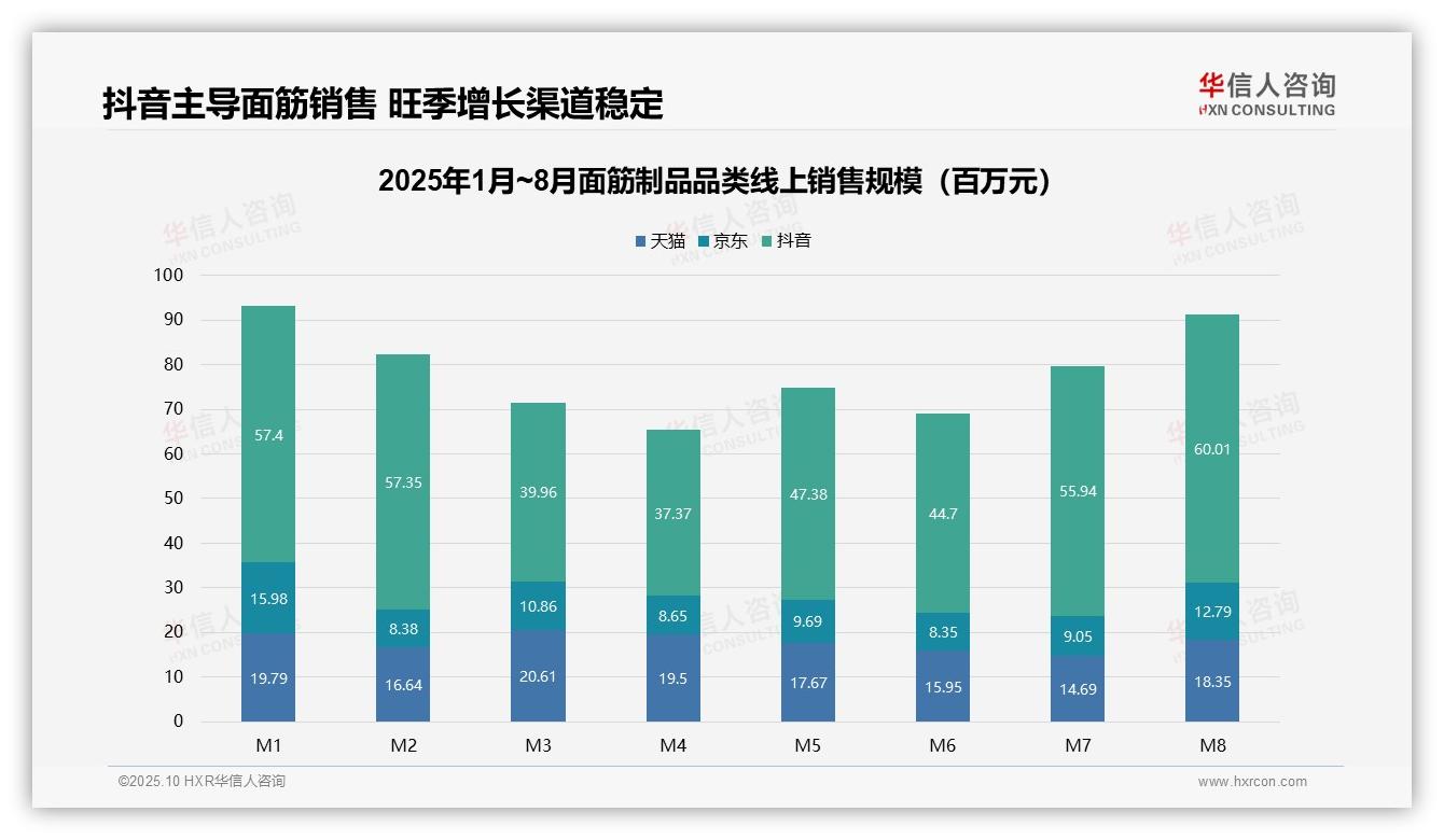 面筋制品抖音占60%市场——华信人咨询研究报告关键发现-2025年10月-面筋制品-38