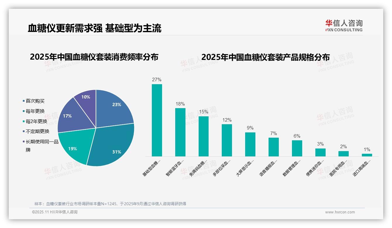 华信人咨询报告出炉，指出42%血糖仪套装消费决策由患者家属主导-2025年11月-血糖仪套装-38