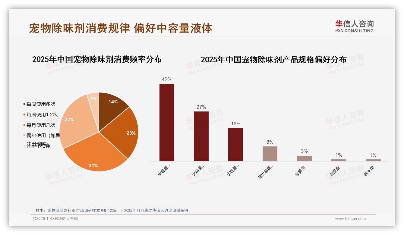 38%消费者夏季高频使用宠物除味剂喷雾瓶占47%便捷升级——华信人咨询白皮书指出-2026年1月-宠物除味剂-38