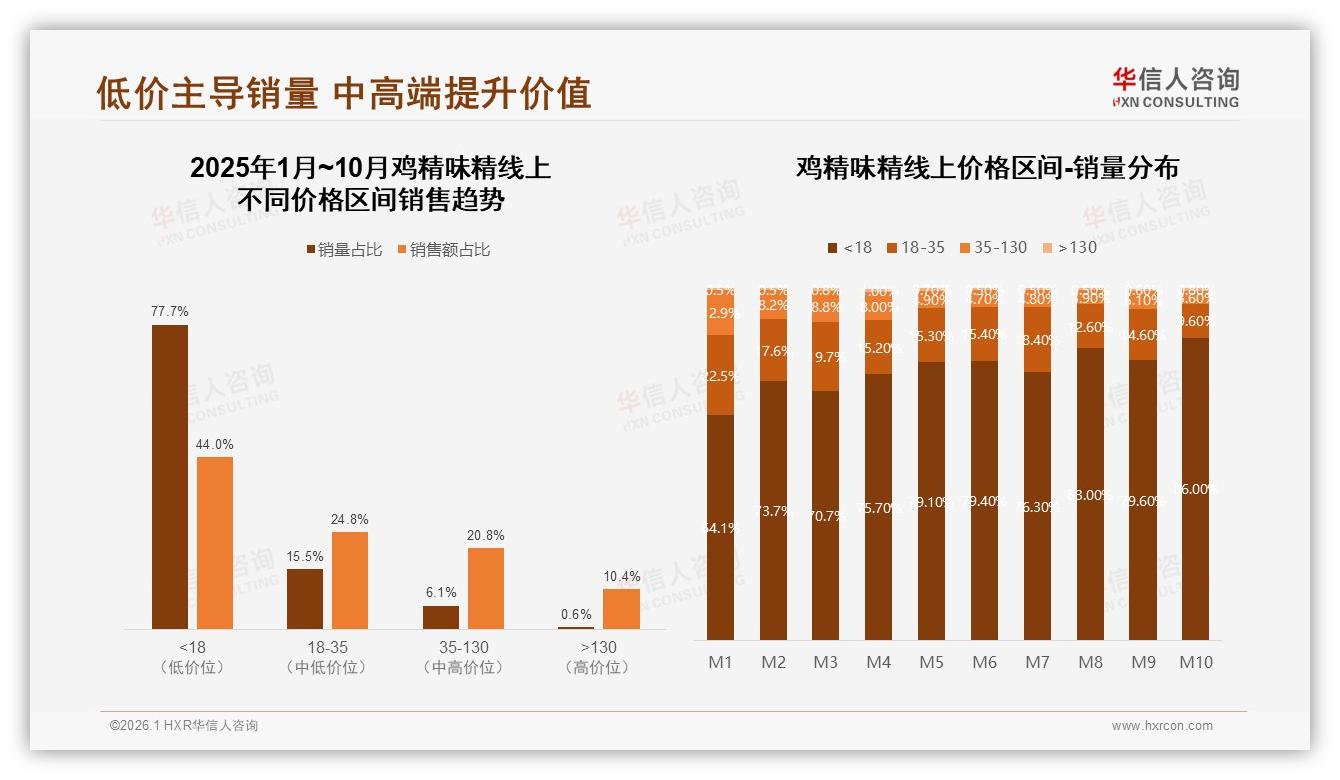 华信人咨询鸡精味精趋势报告：77%低价销量份额推高规模却稀释利润-2026年1月-鸡精味精-38