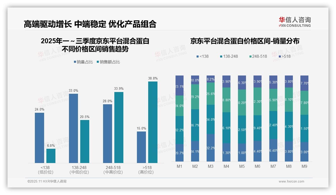 一文读懂中高端产品贡献81.5%混合蛋白销售额：华信人咨询报告精编-2025年11月-混合蛋白-38
