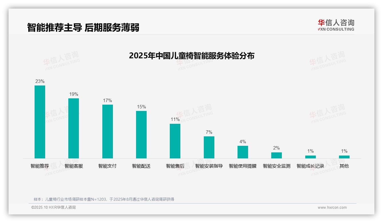 41%儿童椅购买决策受口碑影响——引自华信人咨询消费者调研报告-2025年10月-儿童椅-38
