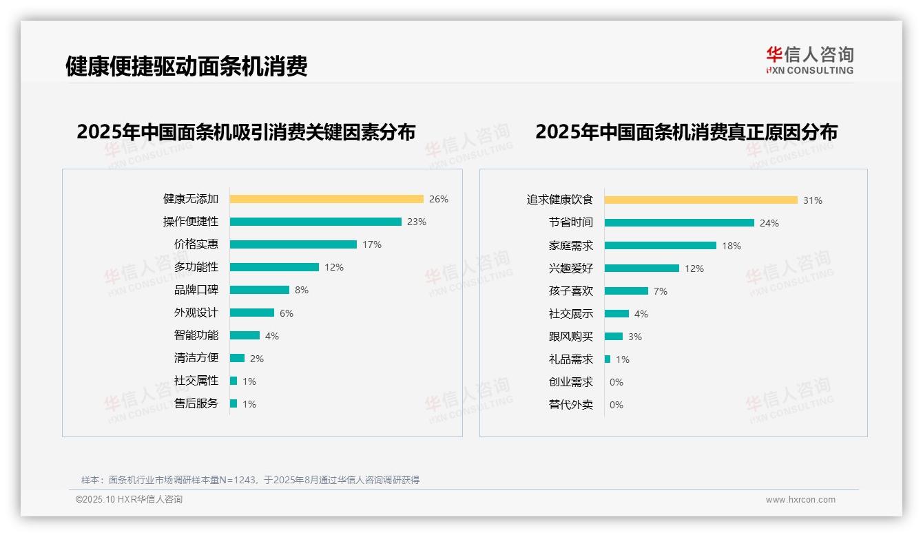 一文读懂31%消费者选择面条机追求健康饮食：华信人咨询报告精编-2025年10月-面条机-38