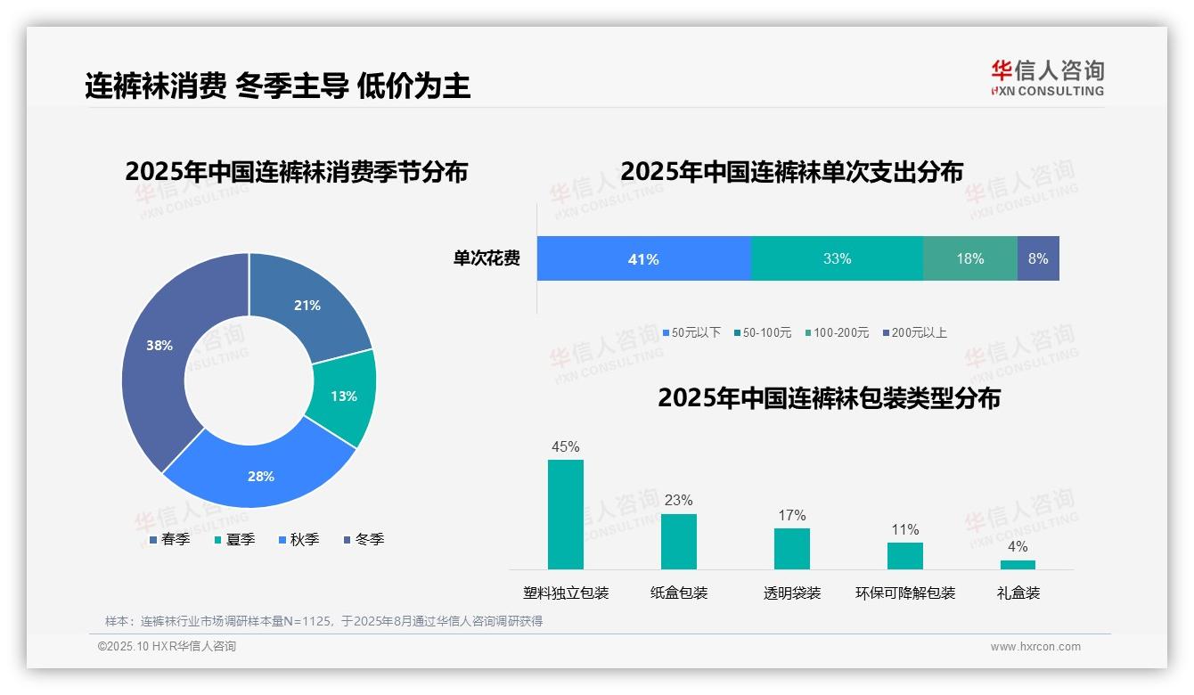 38%连裤袜消费集中在冬季——华信人咨询报告深度解析-2025年10月-连裤袜-38
