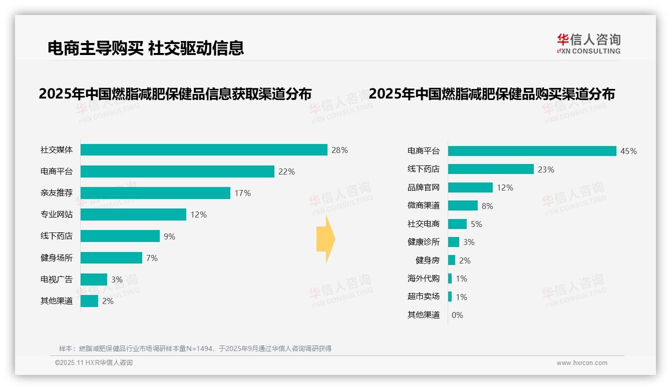 重磅发现：夏季燃脂减肥保健品消费占比38%，华信人咨询报告发布-2025年11月-燃脂减肥保健品-38