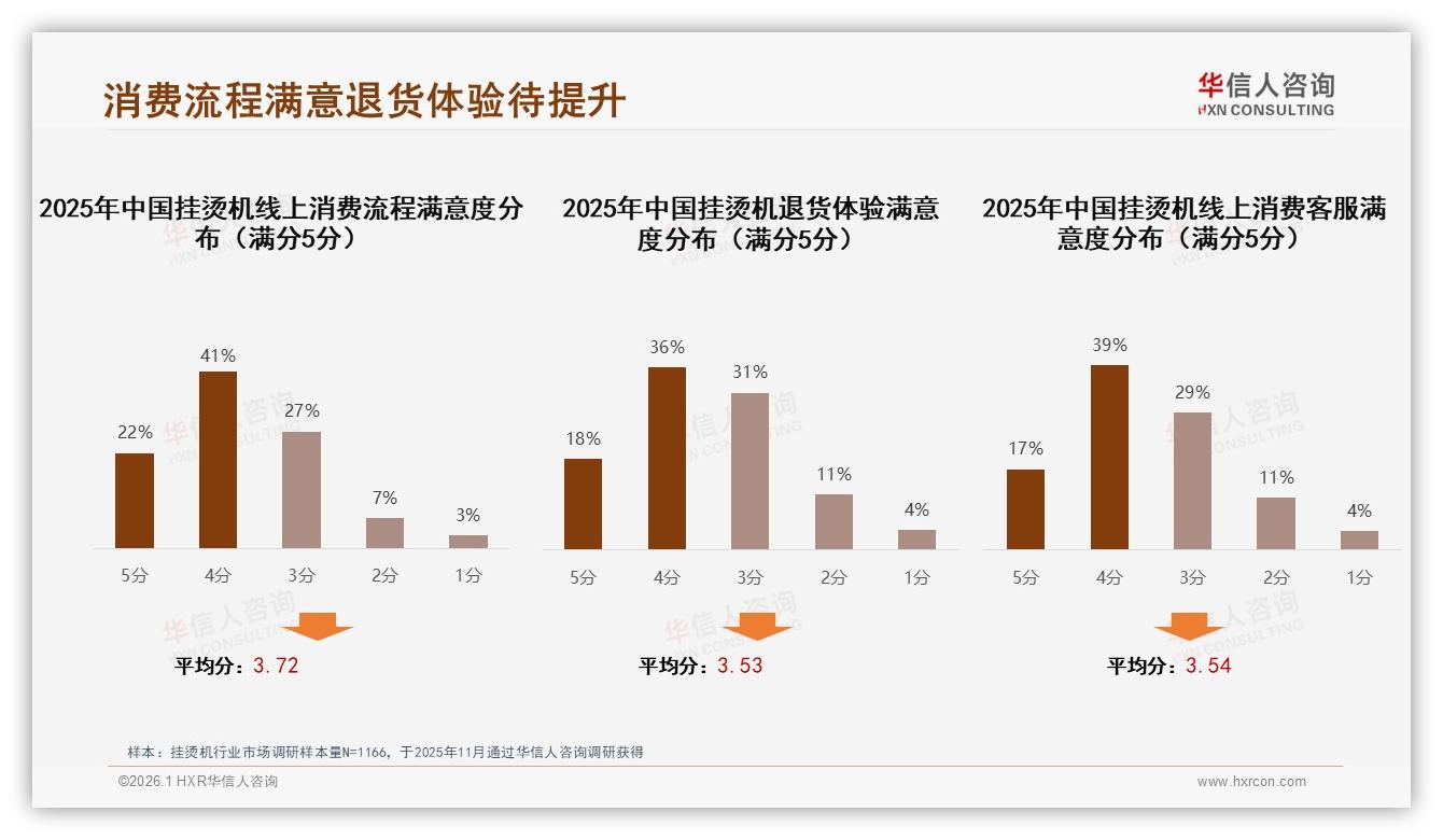 挂烫机退货体验满意度仅54%，智能客服31%需求崛起——华信人咨询专题解读-2026年1月-挂烫机-38