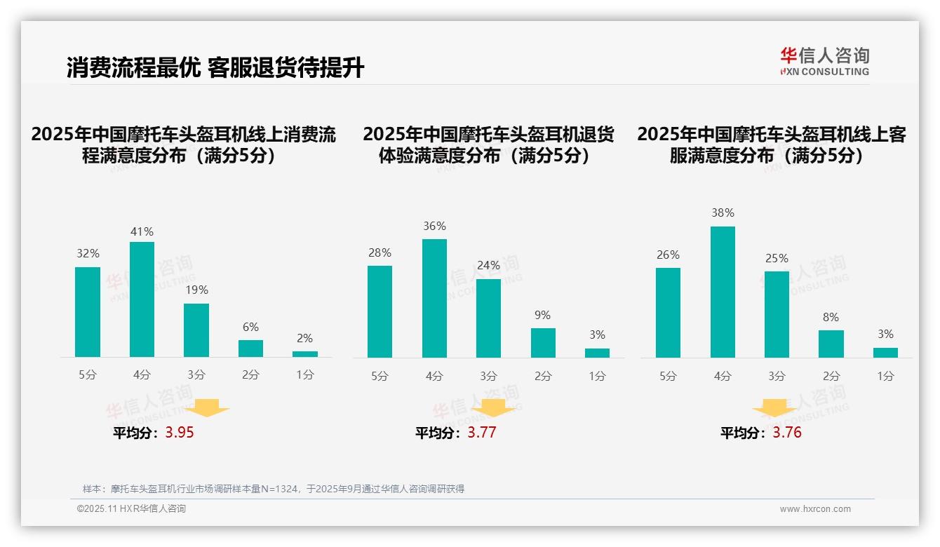 37%消费者依赖口碑推荐购买摩托车头盔耳机，华信人咨询年度报告精华-2025年11月-摩托车头盔耳机-38