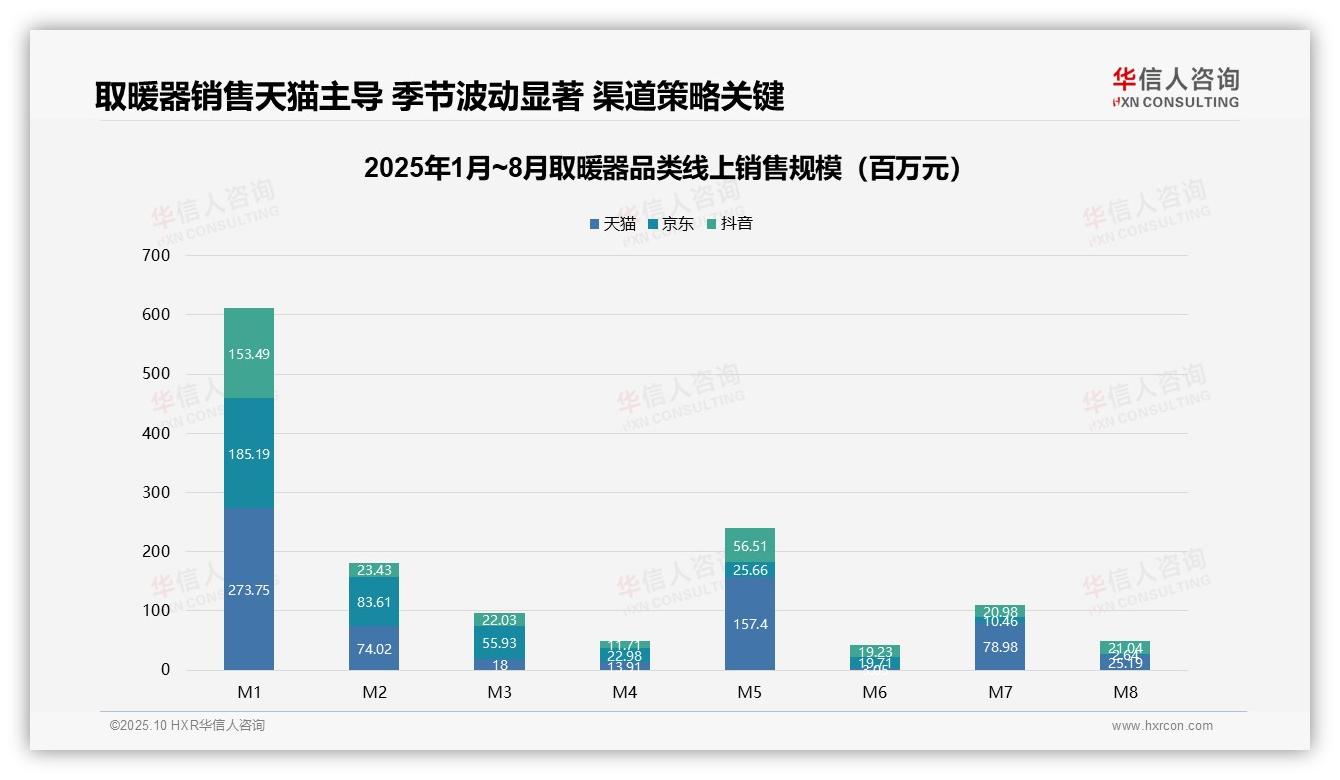 华信人咨询报告揭示：取暖器高端产品销售额占比19.2%-2025年10月-取暖器-38
