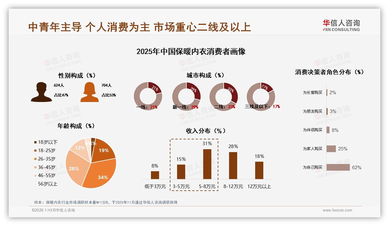 华信人咨询专题解读：38%用户信任真实分享，保暖内衣社媒种草攻略-2026年1月-保暖内衣-38