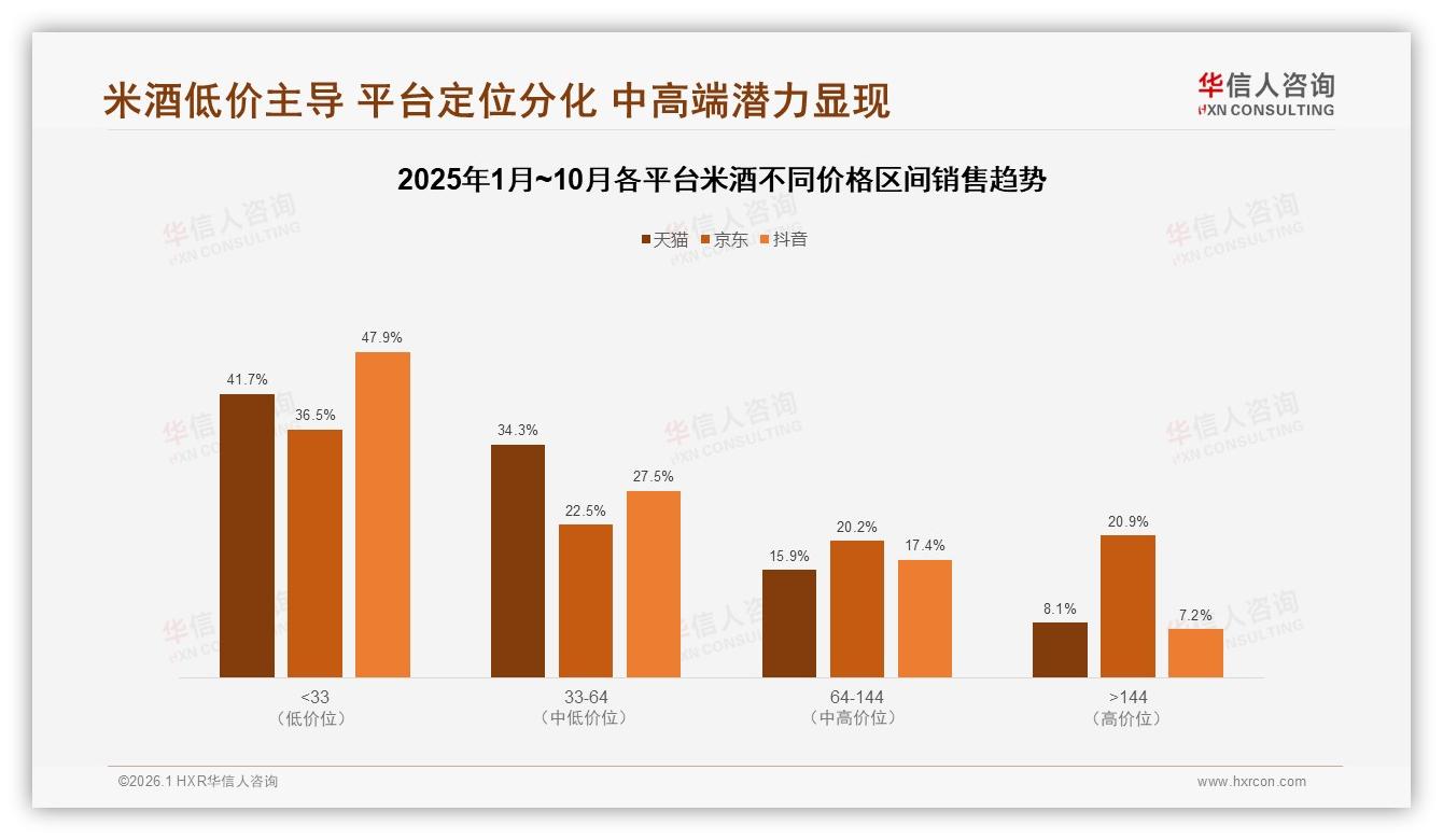 抖音占85%线上米酒销售，低价33元以下69%销量加速渗透下沉市场——华信人咨询报告披露-2026年1月-米酒-38
