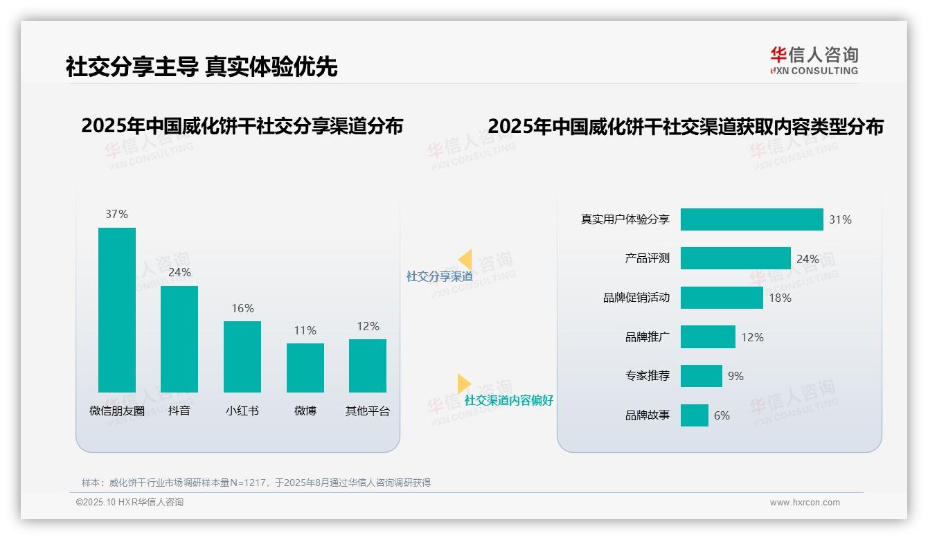 华信人咨询报告揭示：威化饼干消费者31%偏好真实体验分享-2025年10月-威化饼干-38