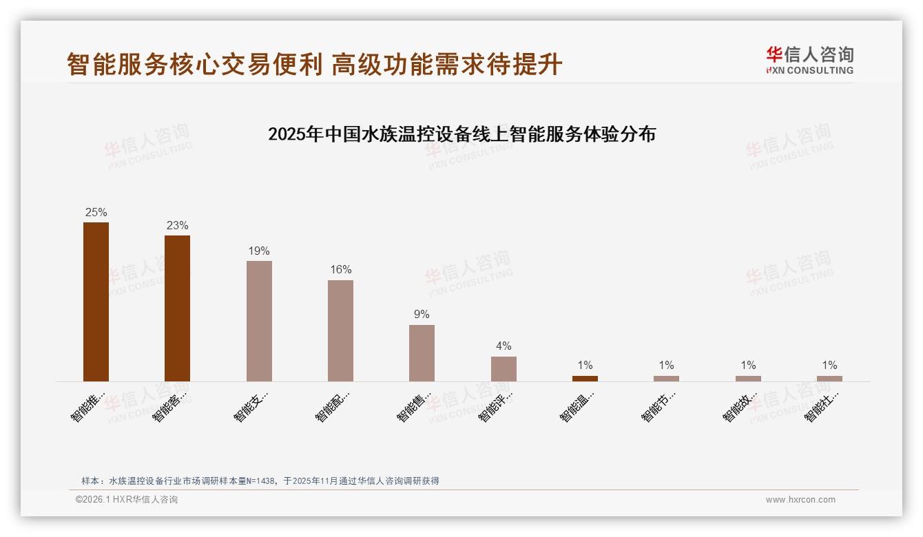 华信人咨询年度复盘：价格上涨10%后47%仍购买，水族温控设备品牌忠诚稳固——华信人咨询《中国水族温控设备市场洞察报告》-2026年1月-水族温控设备-38