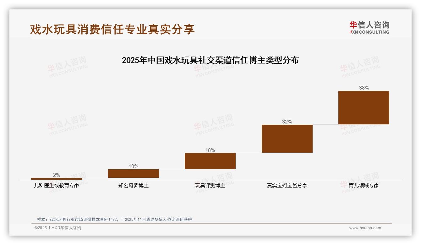 每年仅1到2次消费占42%，便携戏水玩具成淡季救星——华信人咨询报告披露-2026年1月-戏水玩具-38