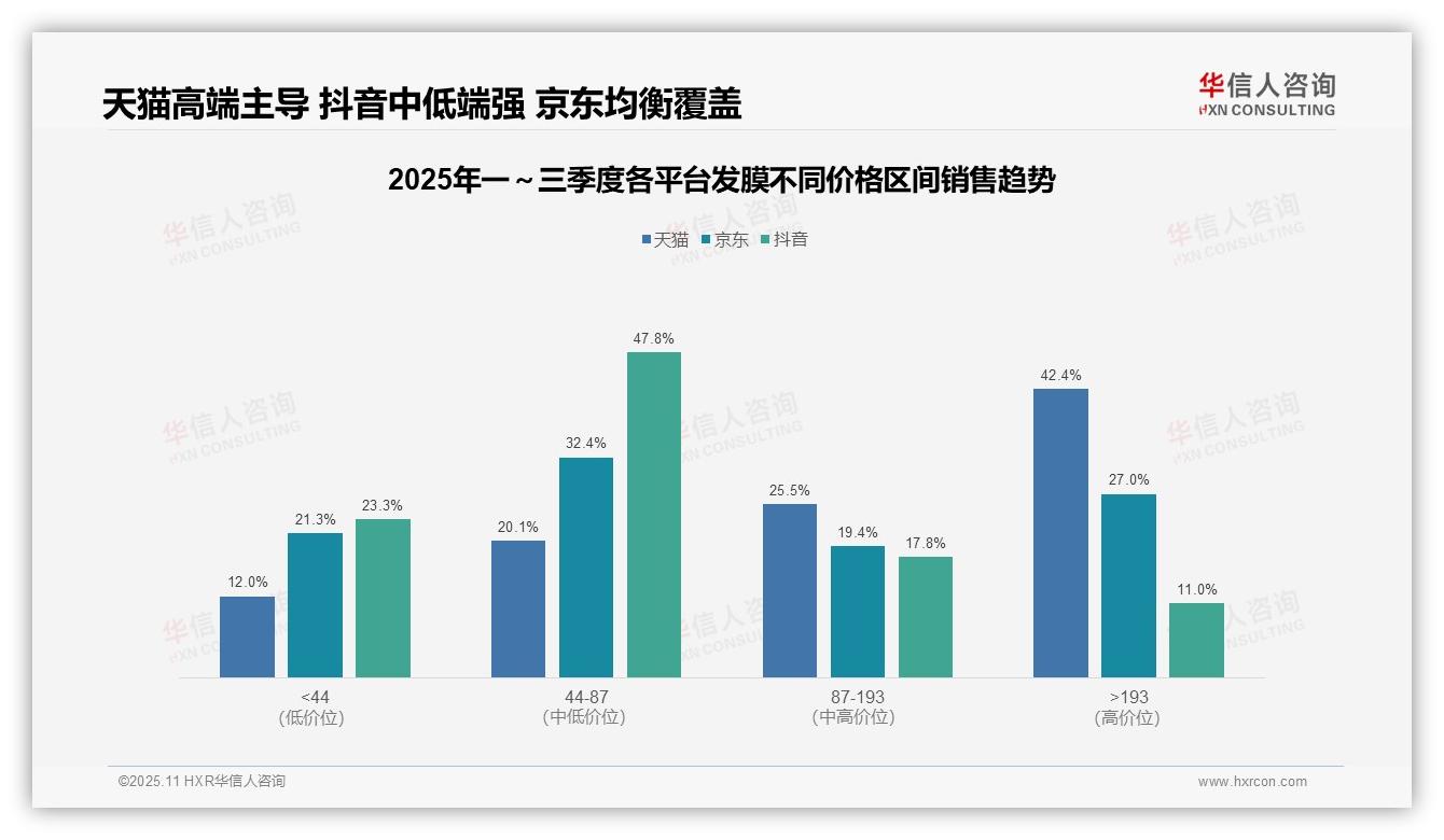 高端发膜贡献42.4%销售额，该趋势获华信人咨询报告支持-2025年11月-发膜-38