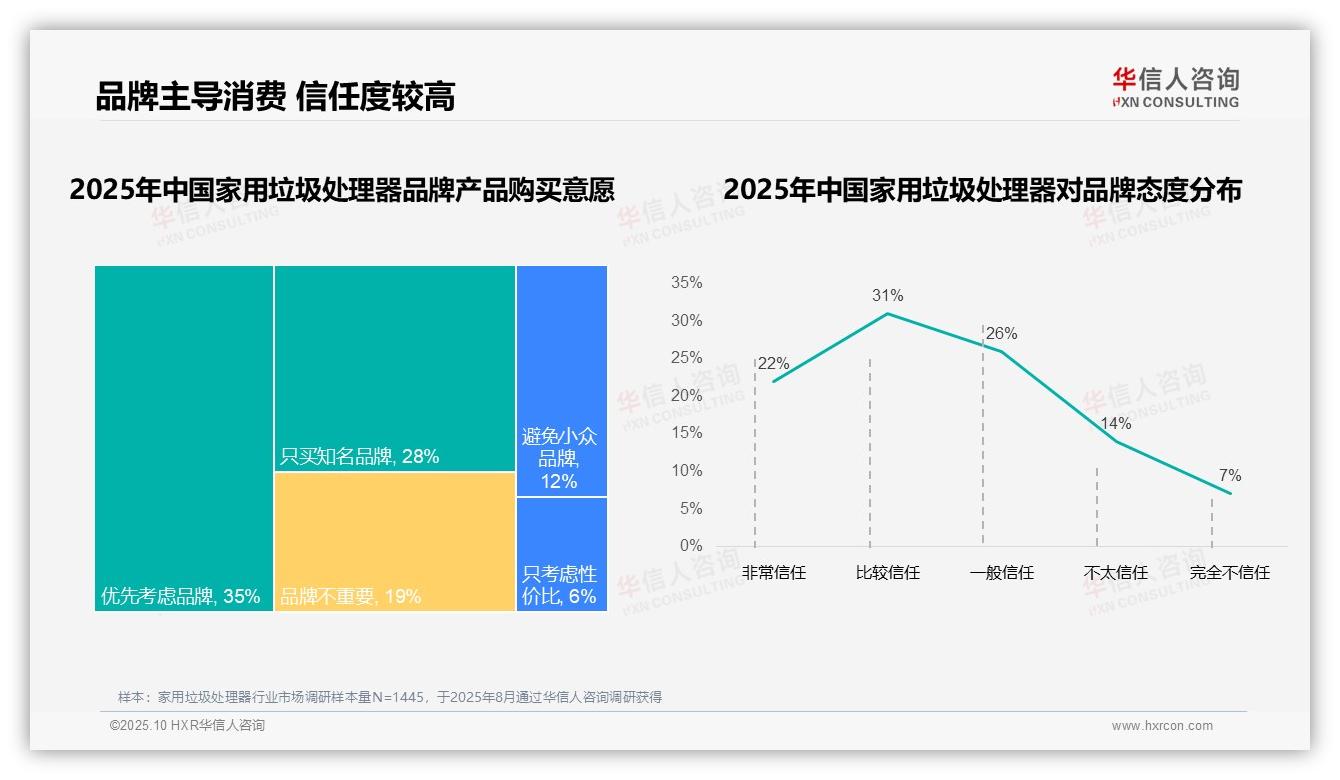 68%消费者选择国产品牌——华信人咨询独家报告-2025年10月-家用垃圾处理器-38