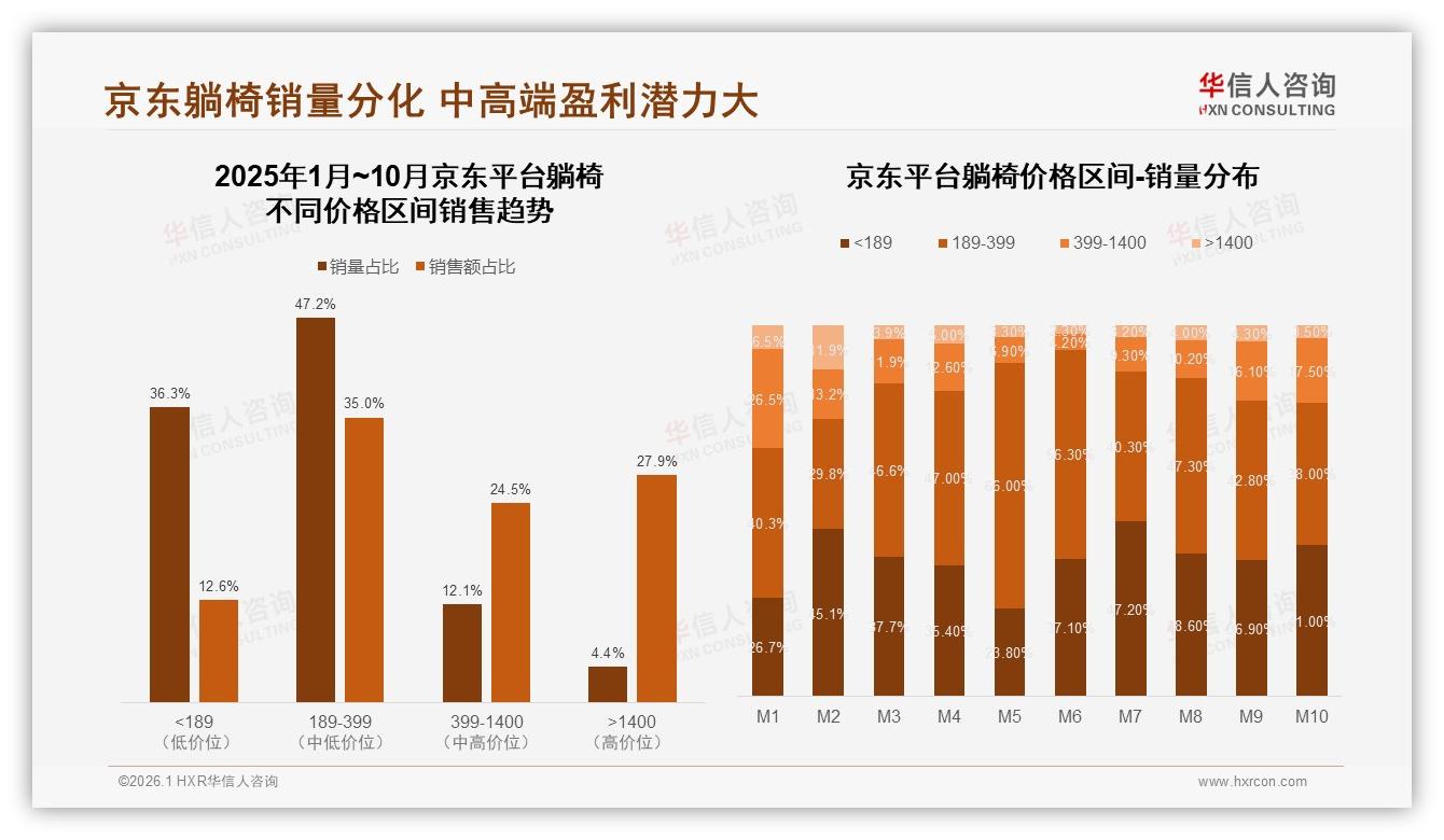 京东躺椅47%销量集中189~399元，高端1400元仅4%销量贡献28%销售额——华信人咨询平台扫描-2026年1月-躺椅-38