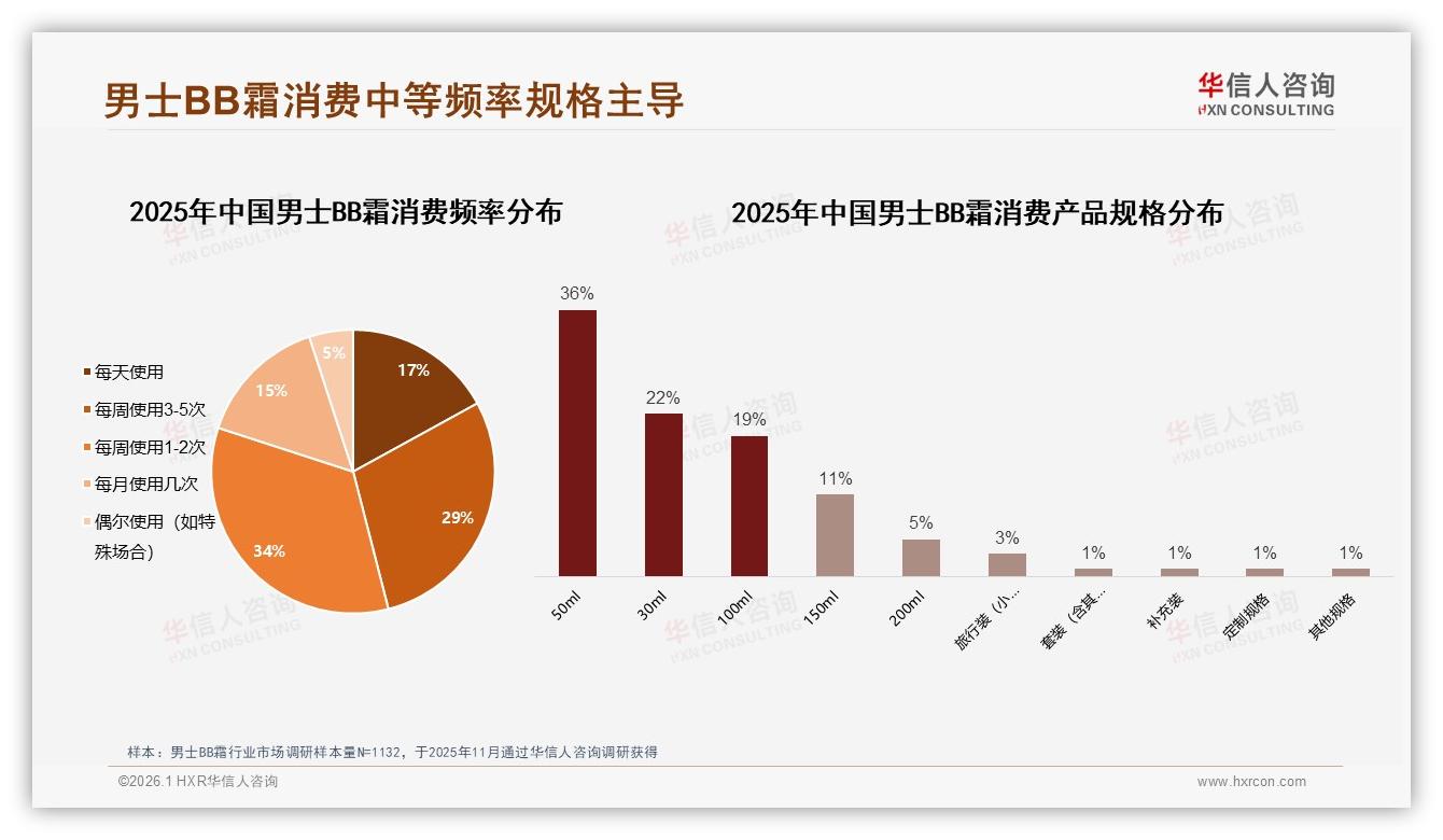 男士BB霜50ml规格占36%市场，管状包装41%最便携——华信人咨询男士BB霜调研结果-2026年1月-男士BB霜-38