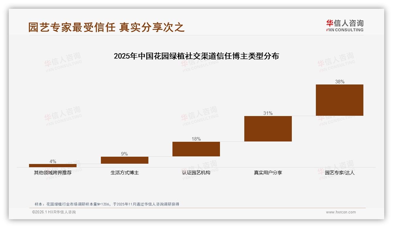 华信人咨询权威发布：34%女性消费者主导花园绿植决策，26~35岁占比34%引爆春季市场-2026年1月-花园绿植-38