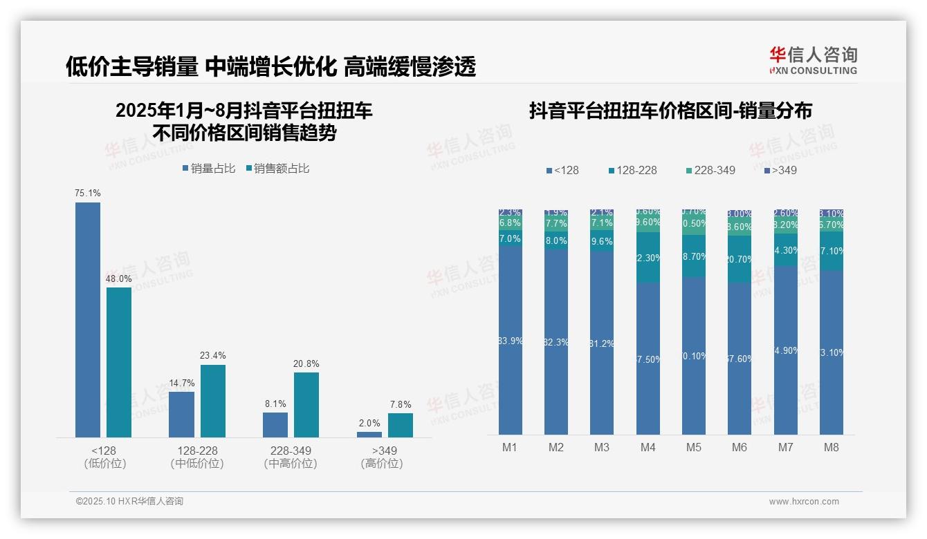 权威印证：华信人咨询调研报告确认41.4%销售额来自高端扭扭车-2025年10月-扭扭车-38