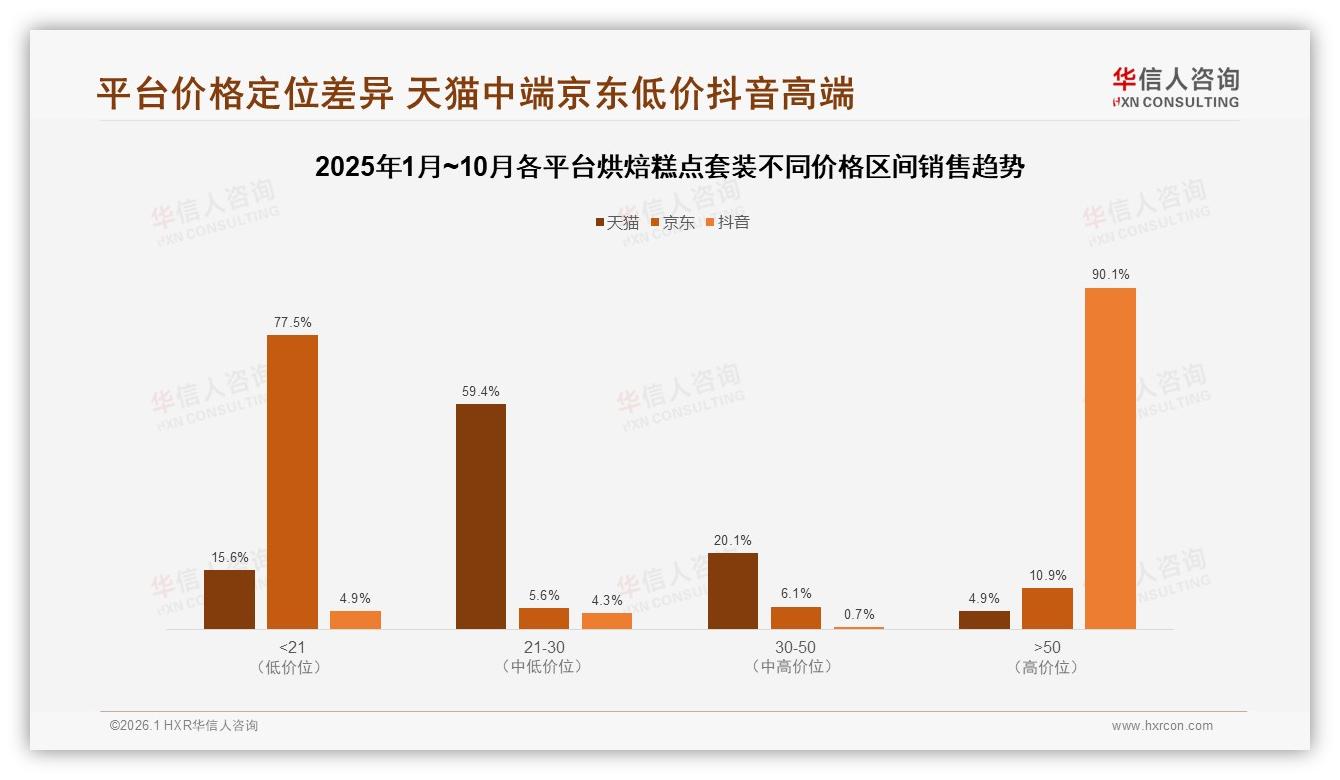 华信人咨询趋势雷达：26~35岁占比34%撬动烘焙糕点套装每季复购54%增长-2026年1月-烘焙糕点套装-38