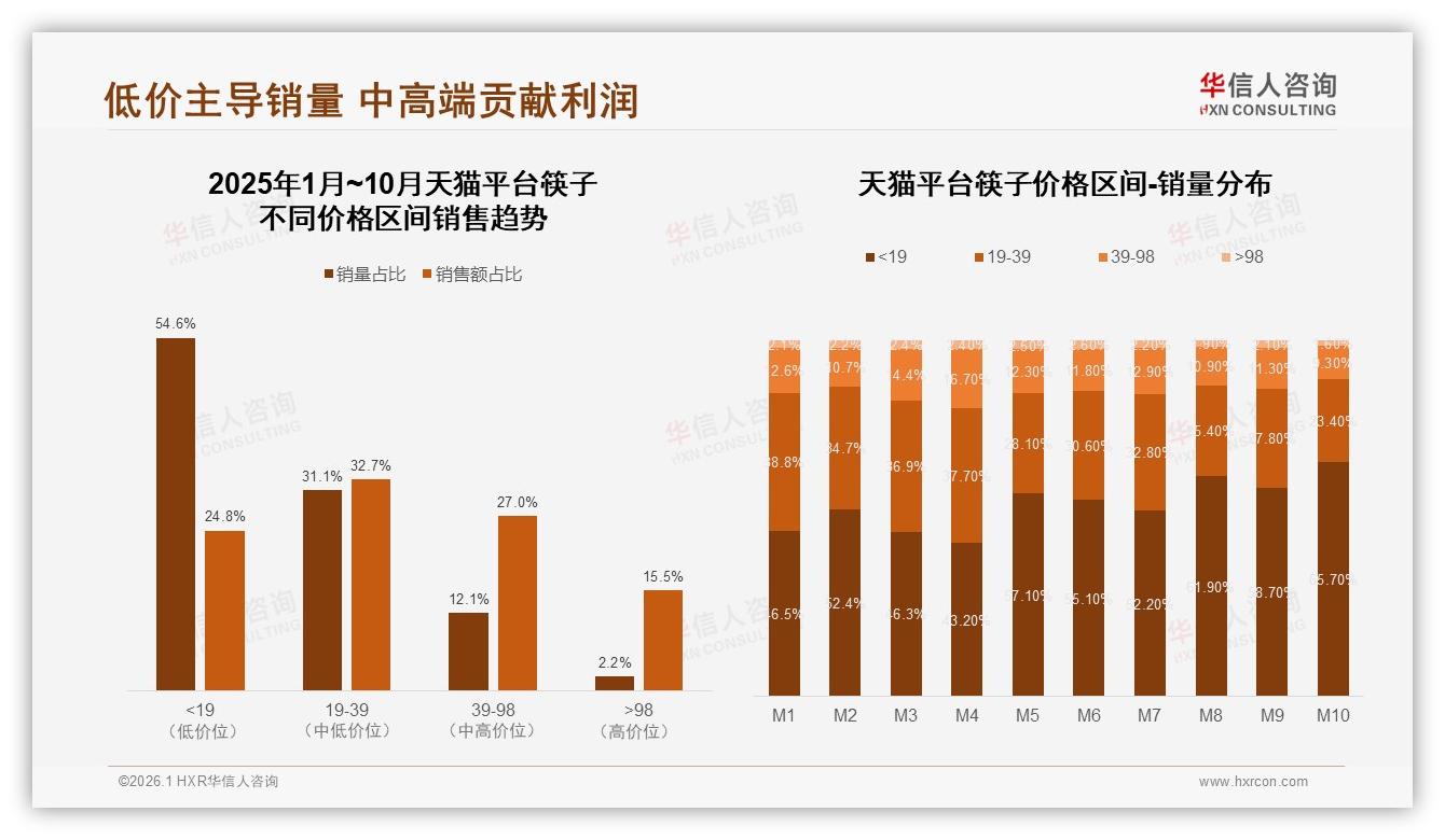 华信人咨询筷子趋势报告：26至35岁占比31%下沉市场筷子消费潜力大-2026年1月-筷子-38