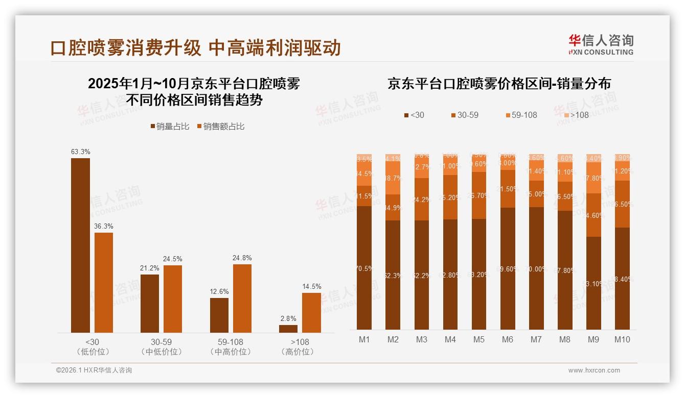 华信人咨询深度调研：口腔喷雾复购率50到70%占31%，尝试新品成换牌主因-2026年1月-口腔喷雾-38