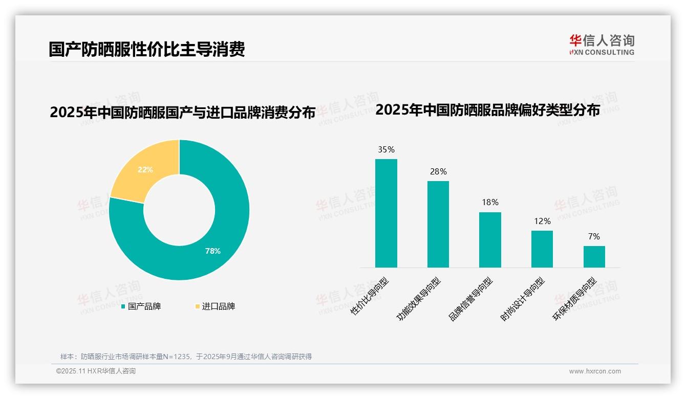 华信人咨询报告出炉，指出78%消费者偏好国产防晒服品牌-2025年11月-防晒服-38