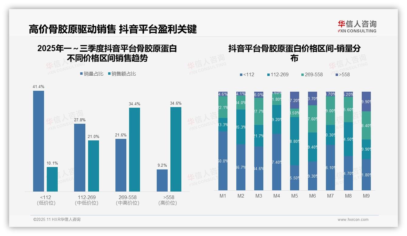 抖音平台骨胶原蛋白中高端占比69%——引自华信人咨询消费者调研报告-2025年11月-骨胶原蛋白-38