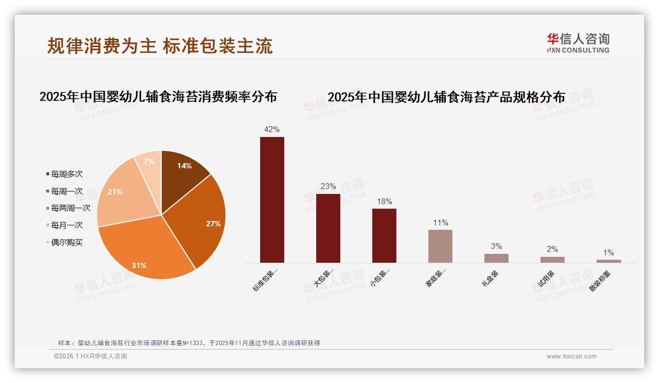 华信人咨询数据洞察：26到35岁妈妈占58%婴幼儿辅食海苔购买决策权-2026年1月-婴幼儿辅食海苔-38