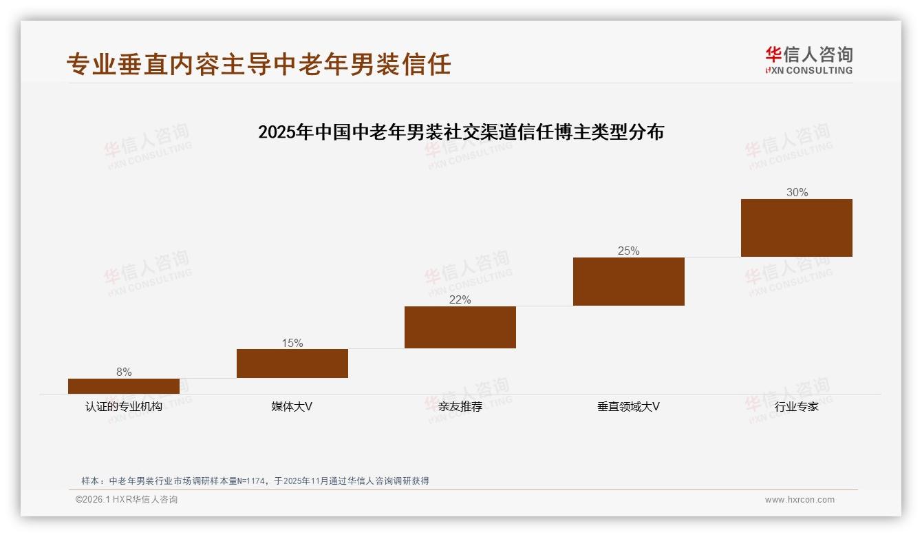 中老年男装半年购35%频率，稳定低复购瓶颈待破——华信人咨询市场扫描-2026年1月-中老年男装-38
