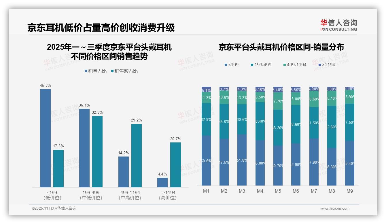 决策参考：华信人咨询报告强调65.7%销售额来自高端产品-2025年11月-头戴耳机-38